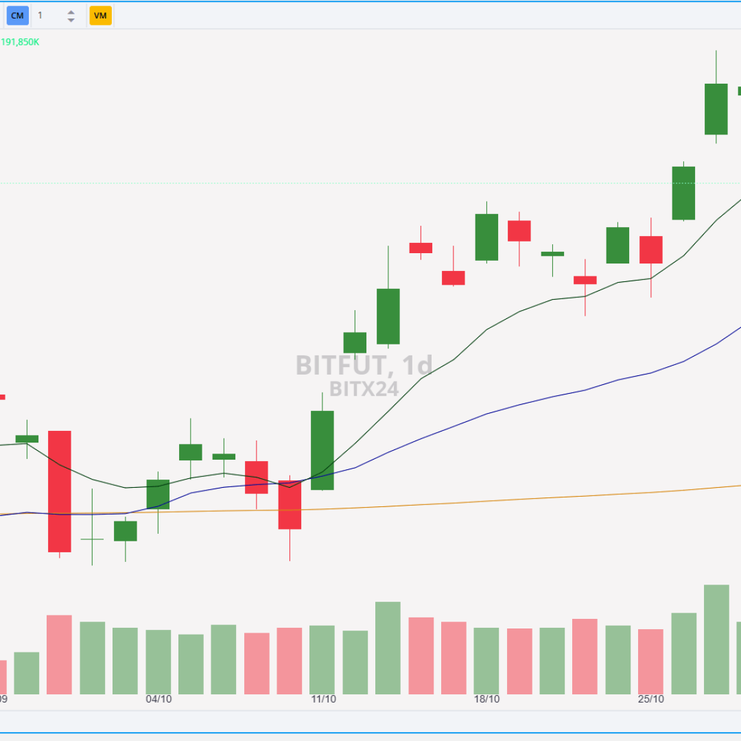 Contratos de Bitcoin fecham em alta