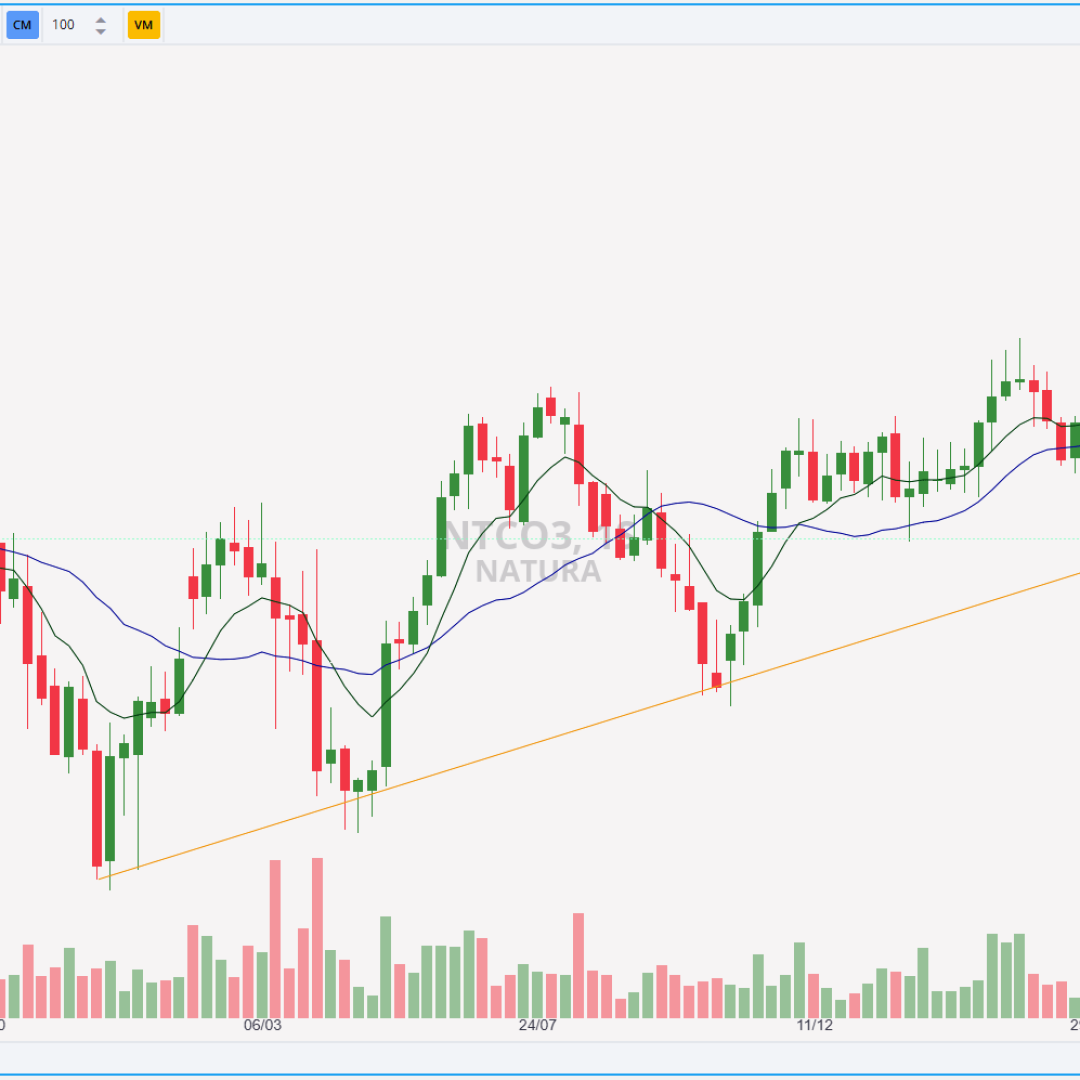 Análise Técnica da Natura
