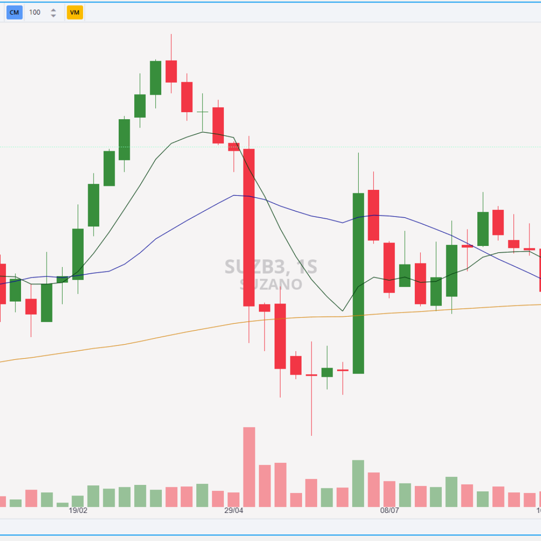 Suzano acumula alta e pode ter continuidade na alta