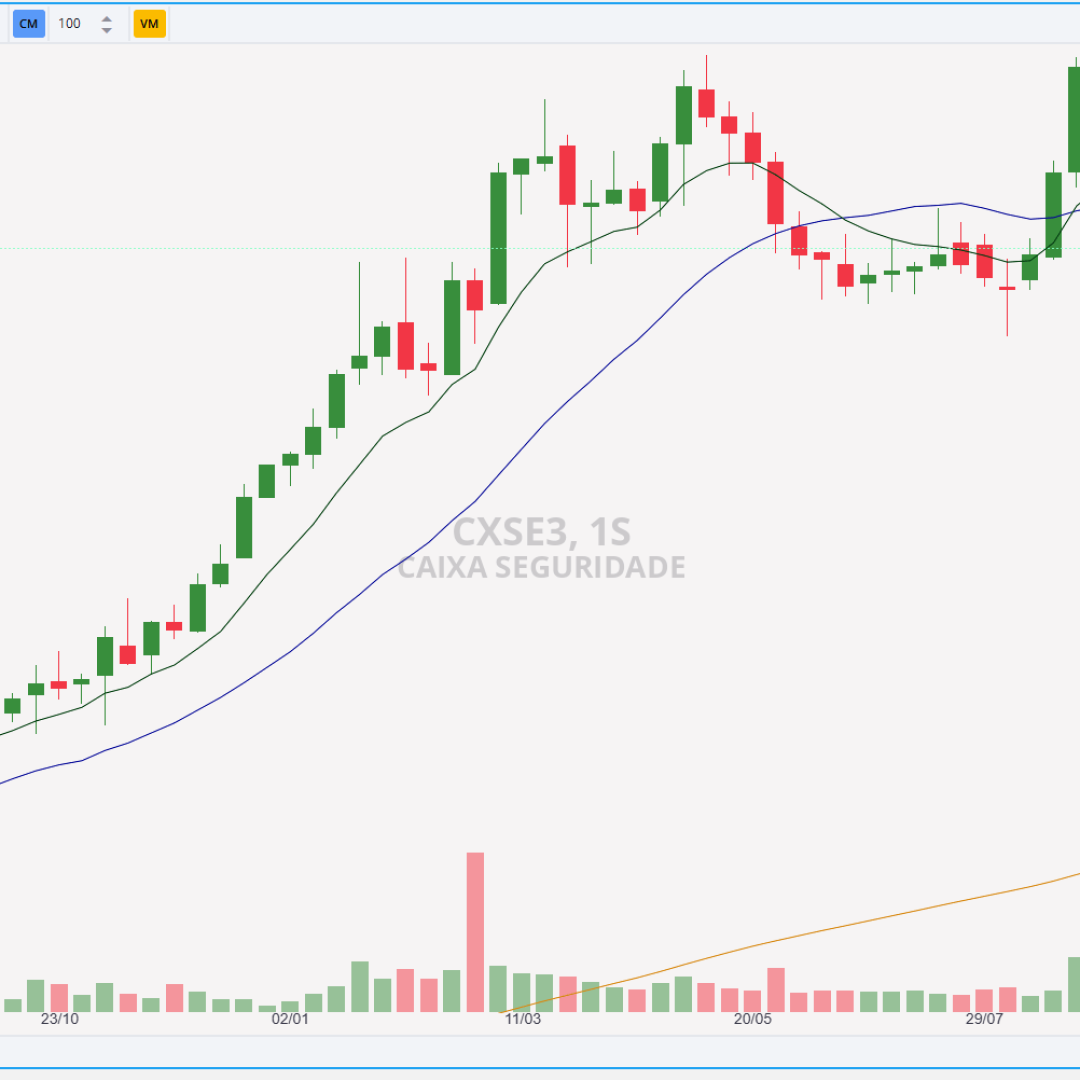Análise Técnica das Ações da Caixa Seguridade