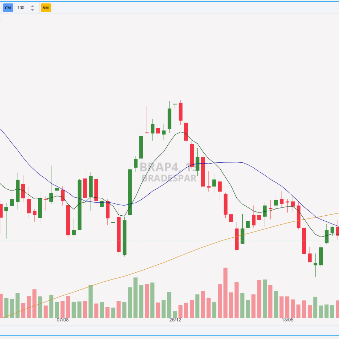 Análise técnica das ações de BRAP4 em novembro de 2024