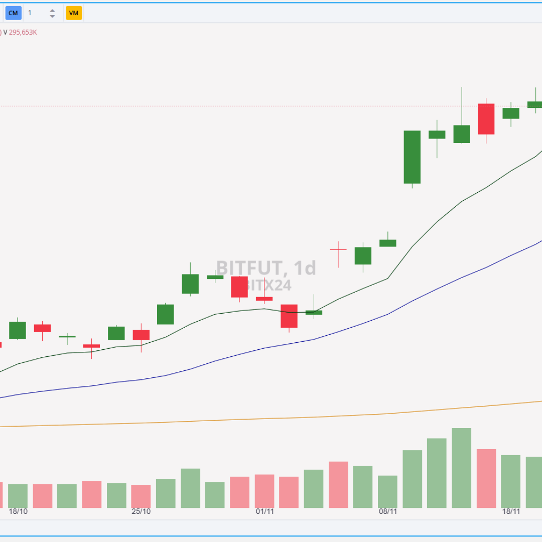 Contratos futuros de Bitcoin caem 3,16%