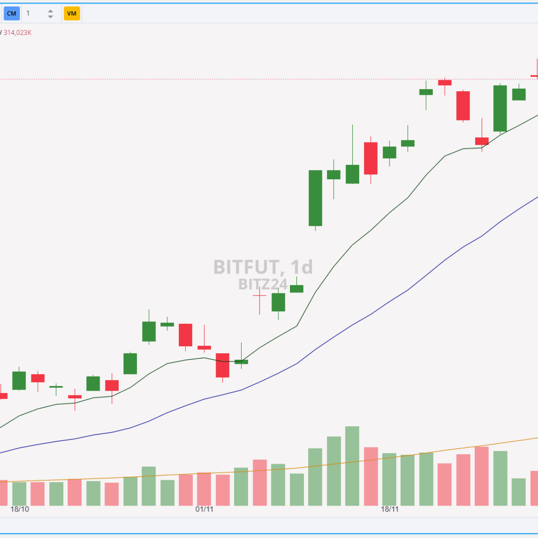 Contratos futuros de Bitcoin sobem 2,71% e atingem 606.180 pontos em dezembro