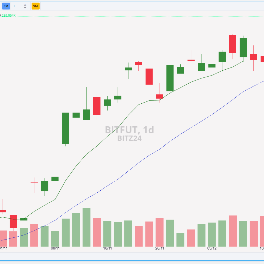 Contratos de Bitcoin com forte alta de 6,48%