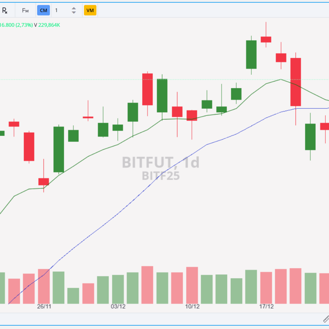 Bitcoin Futuros Encerram Sessão com Valorização de 2,73%