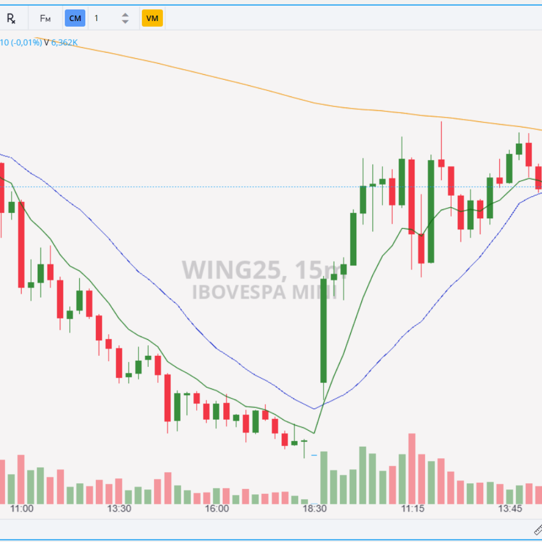 Mini-índice WING25 fecha em alta de 1,33%