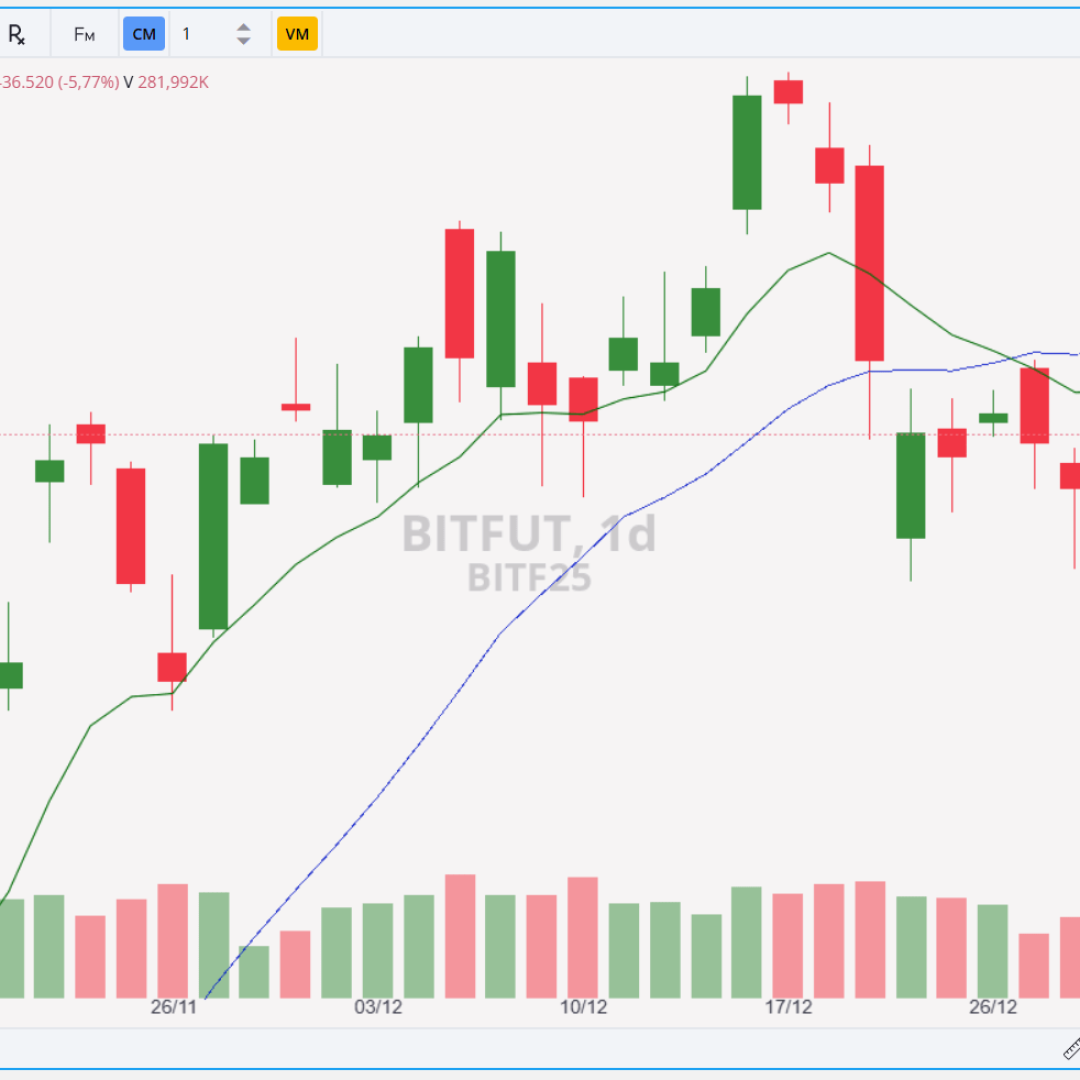 Contratos futuros de Bitcoin encerram com forte queda