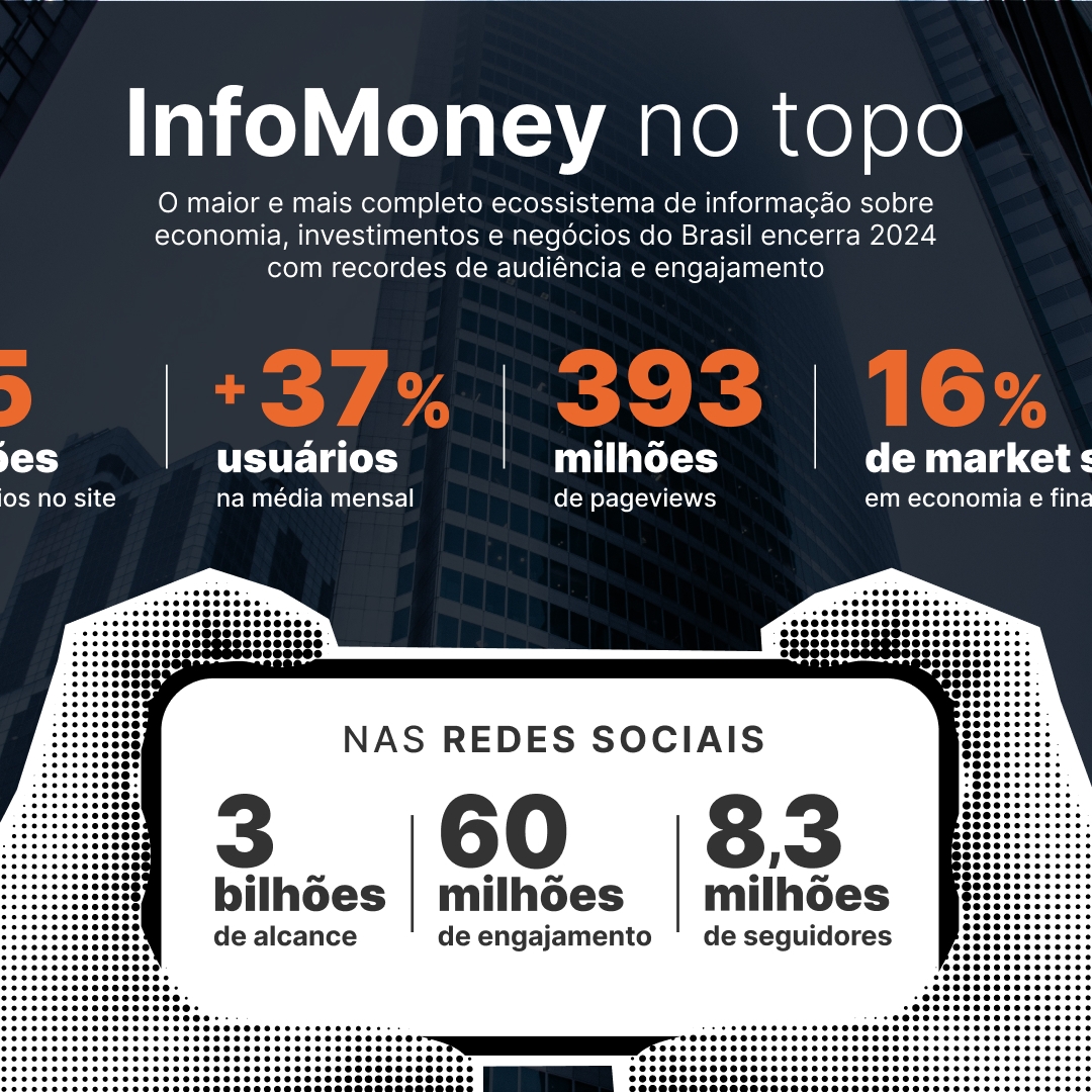 InfoMoney atinge 95,2 milhões de usuários em 2024