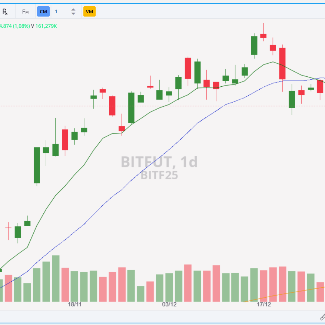 Contratos futuros de Bitcoin caem pelo segundo dia consecutivo