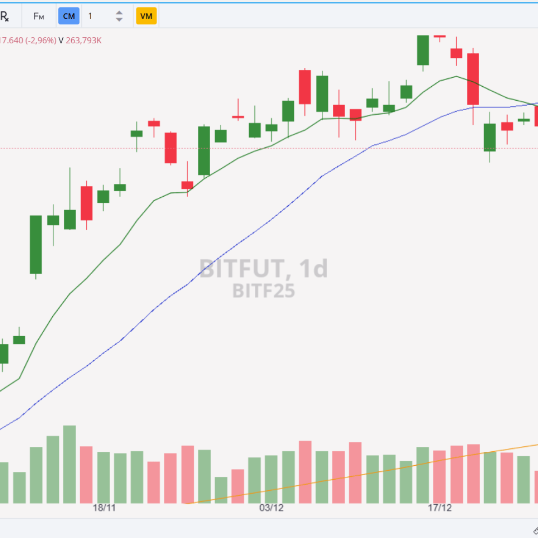 Bitcoin tem terceiro dia consecutivo de perdas expressivas