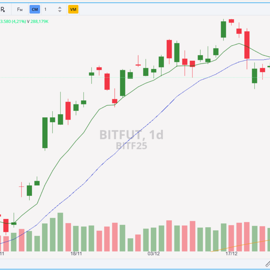 Contratos Futuros de Bitcoin Encerram Sessão em Alta