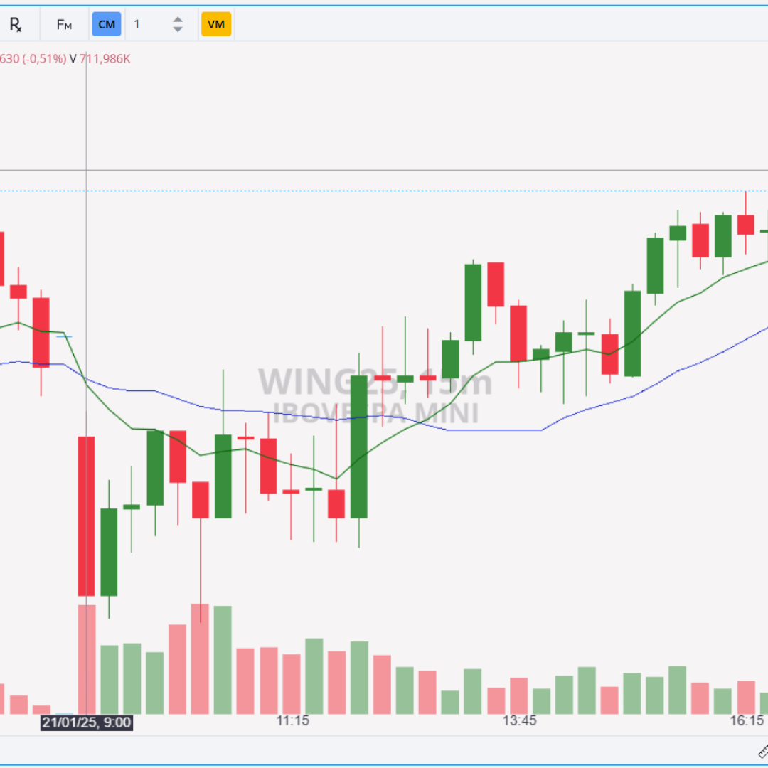Contratos mini-índice WING25 registram alta na última sessão